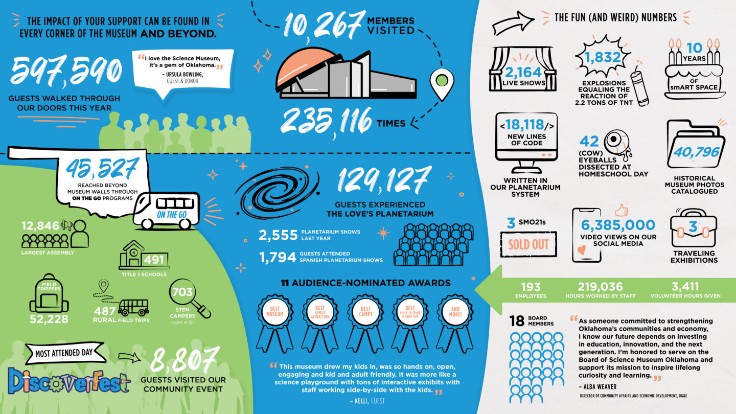 Numbers highlighting the impact of your support 